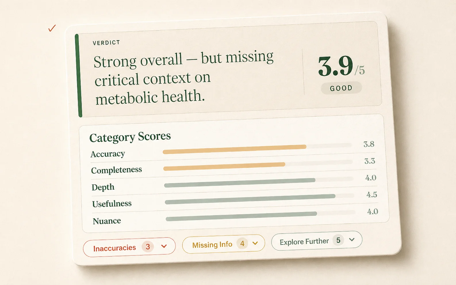 Qu Review report card: a verdict reading 'Strong overall — but missing critical context on metabolic health' with a 3.9/5 GOOD score, five category score bars (Accuracy, Completeness, Depth, Usefulness, Nuance) and three findings pills (Inaccuracies, Missing Info, Explore Further).