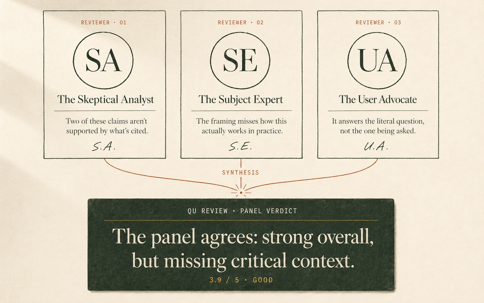 Three independent reviewers — The Skeptical Analyst, The Subject Expert, and The User Advocate — each contributing a distinct observation that synthesizes into a single Qu Review panel verdict: 'The panel agrees: strong overall, but missing critical context. 3.9 / 5 — Good.'
