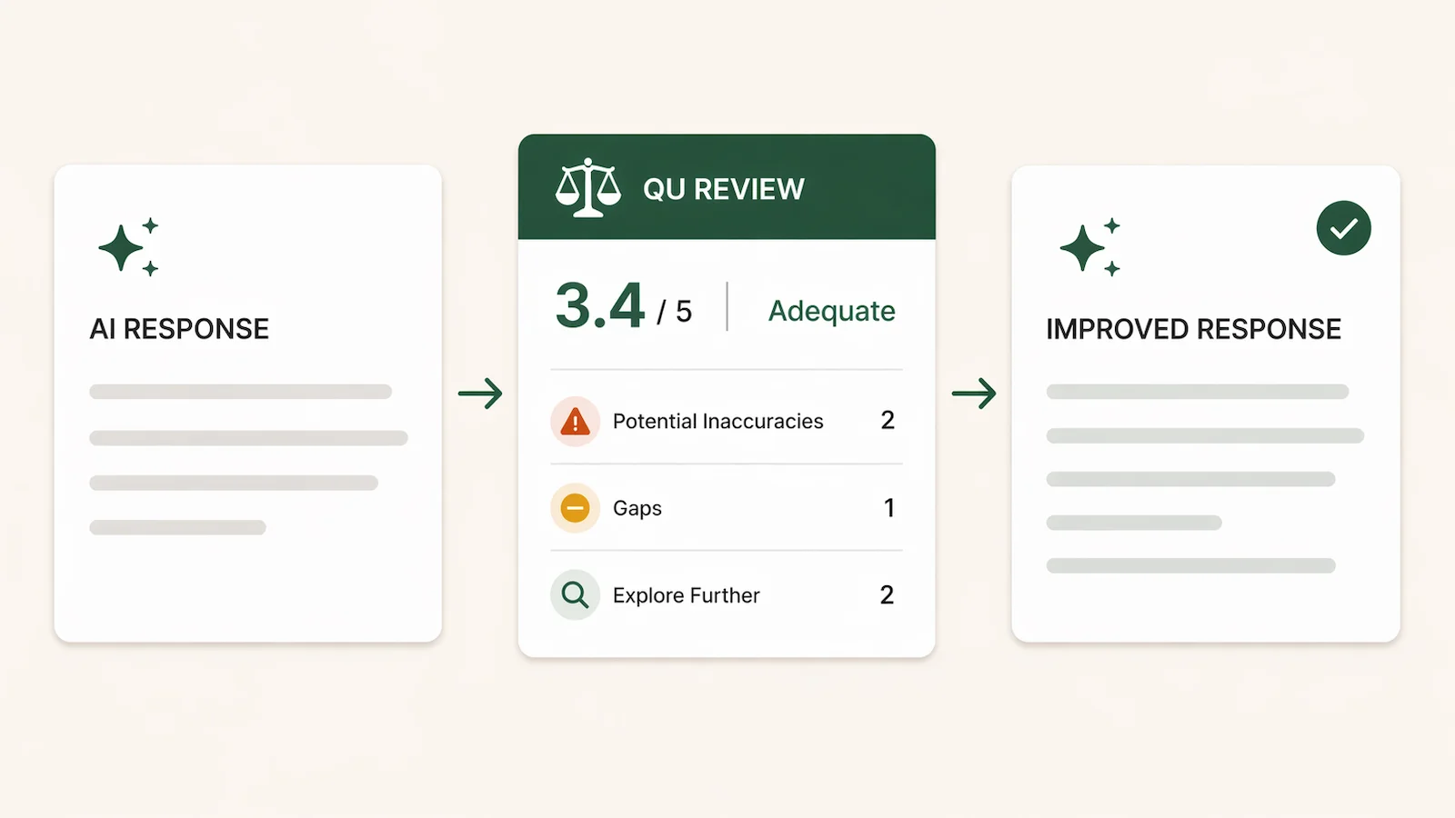 Workflow showing AI response flowing through Qu Review to produce an improved response